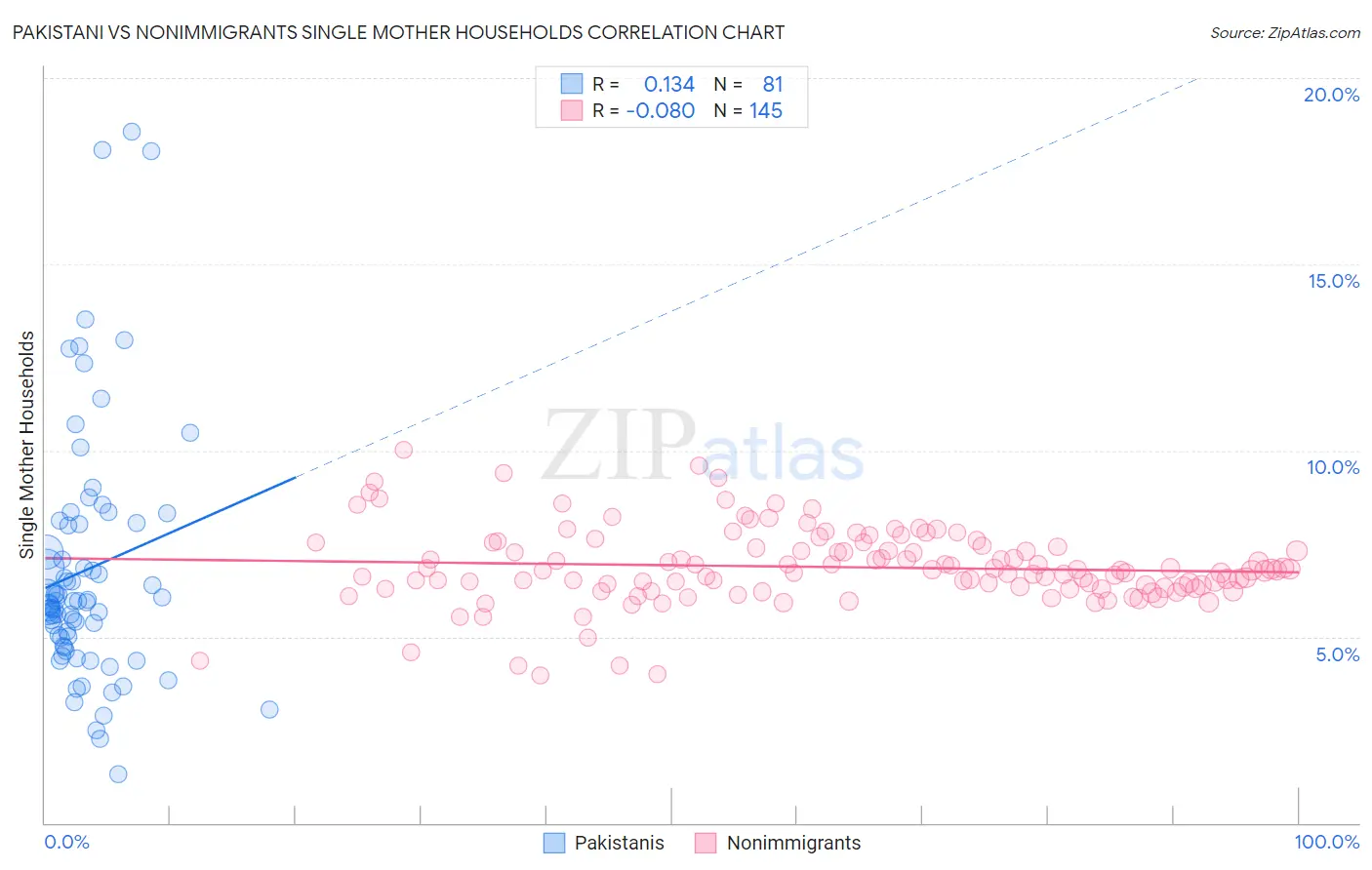 Pakistani vs Nonimmigrants Single Mother Households