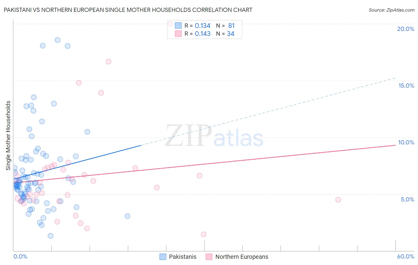 Pakistani vs Northern European Single Mother Households