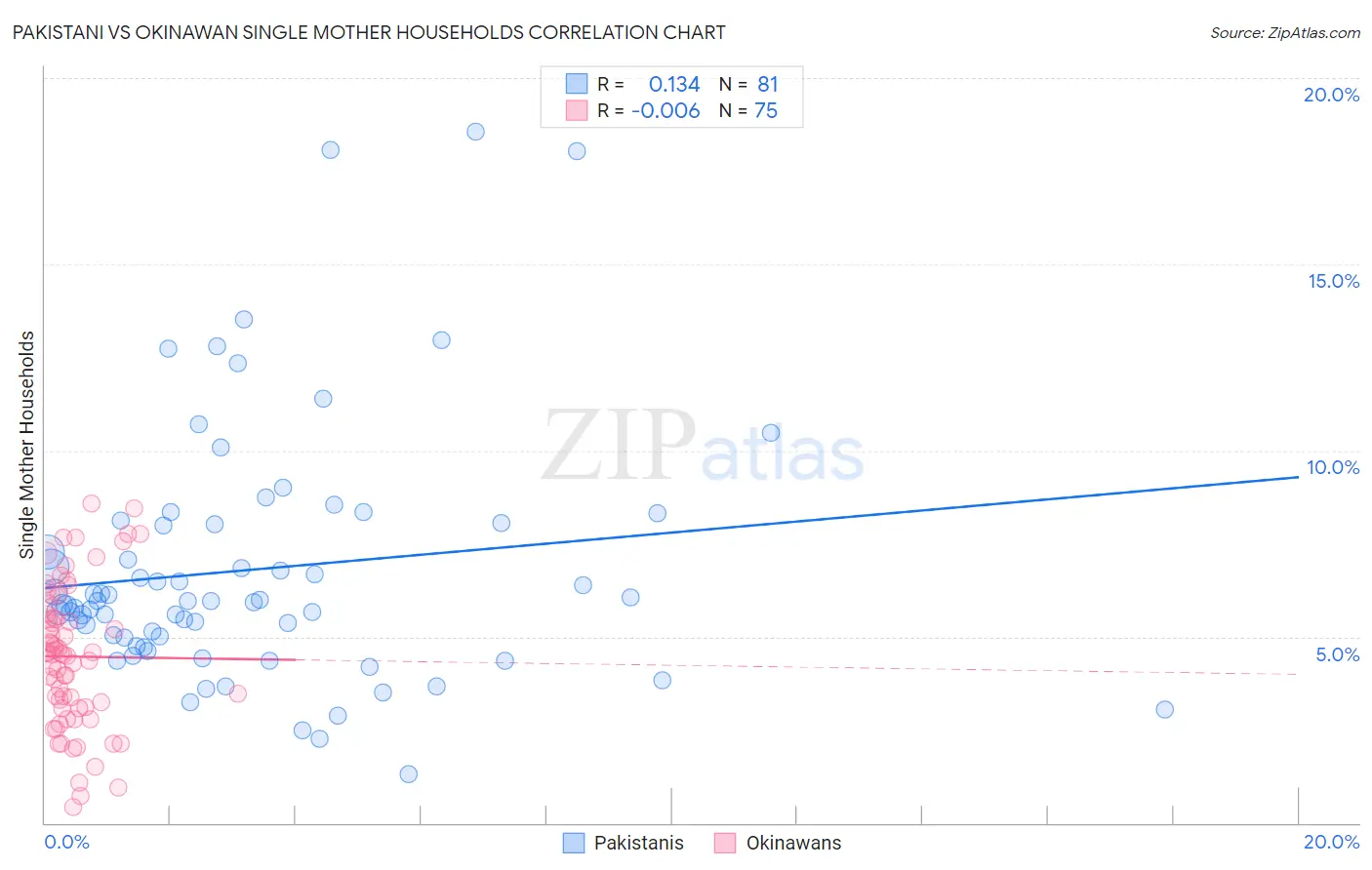 Pakistani vs Okinawan Single Mother Households