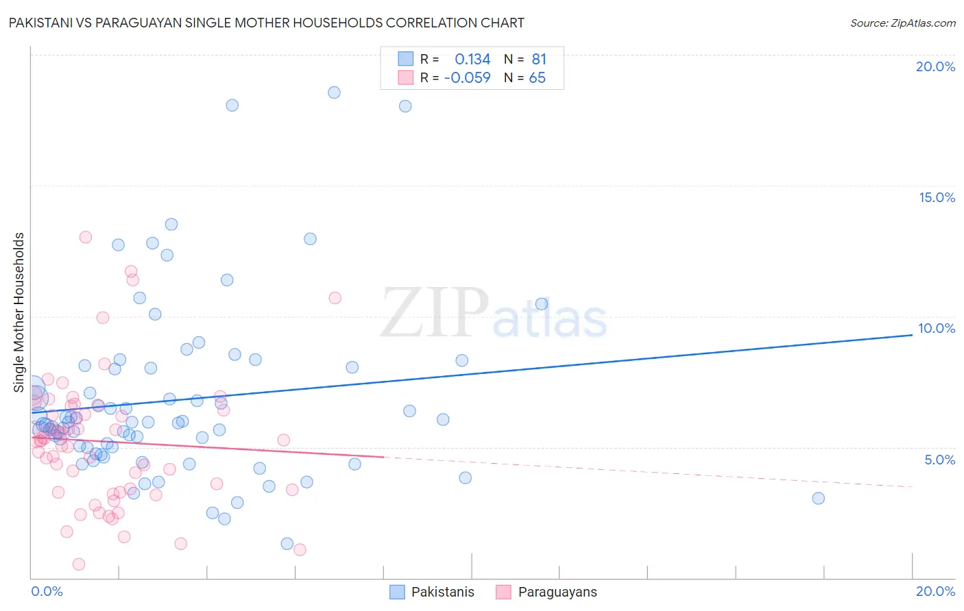 Pakistani vs Paraguayan Single Mother Households