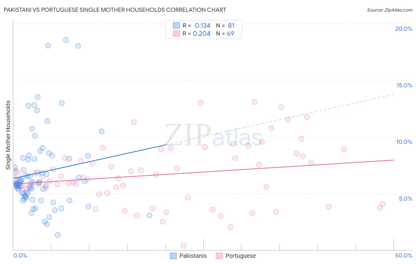 Pakistani vs Portuguese Single Mother Households