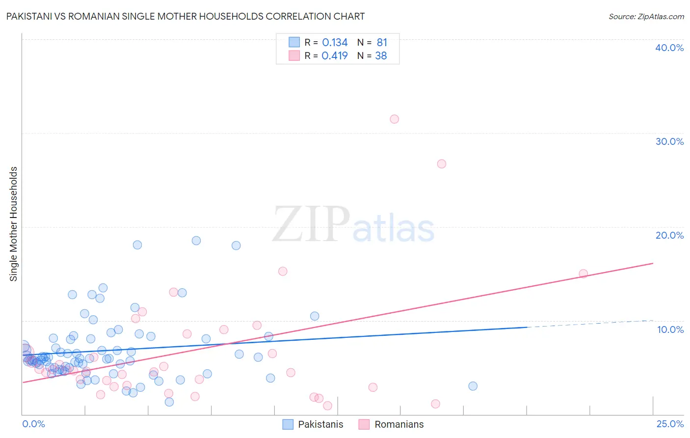 Pakistani vs Romanian Single Mother Households