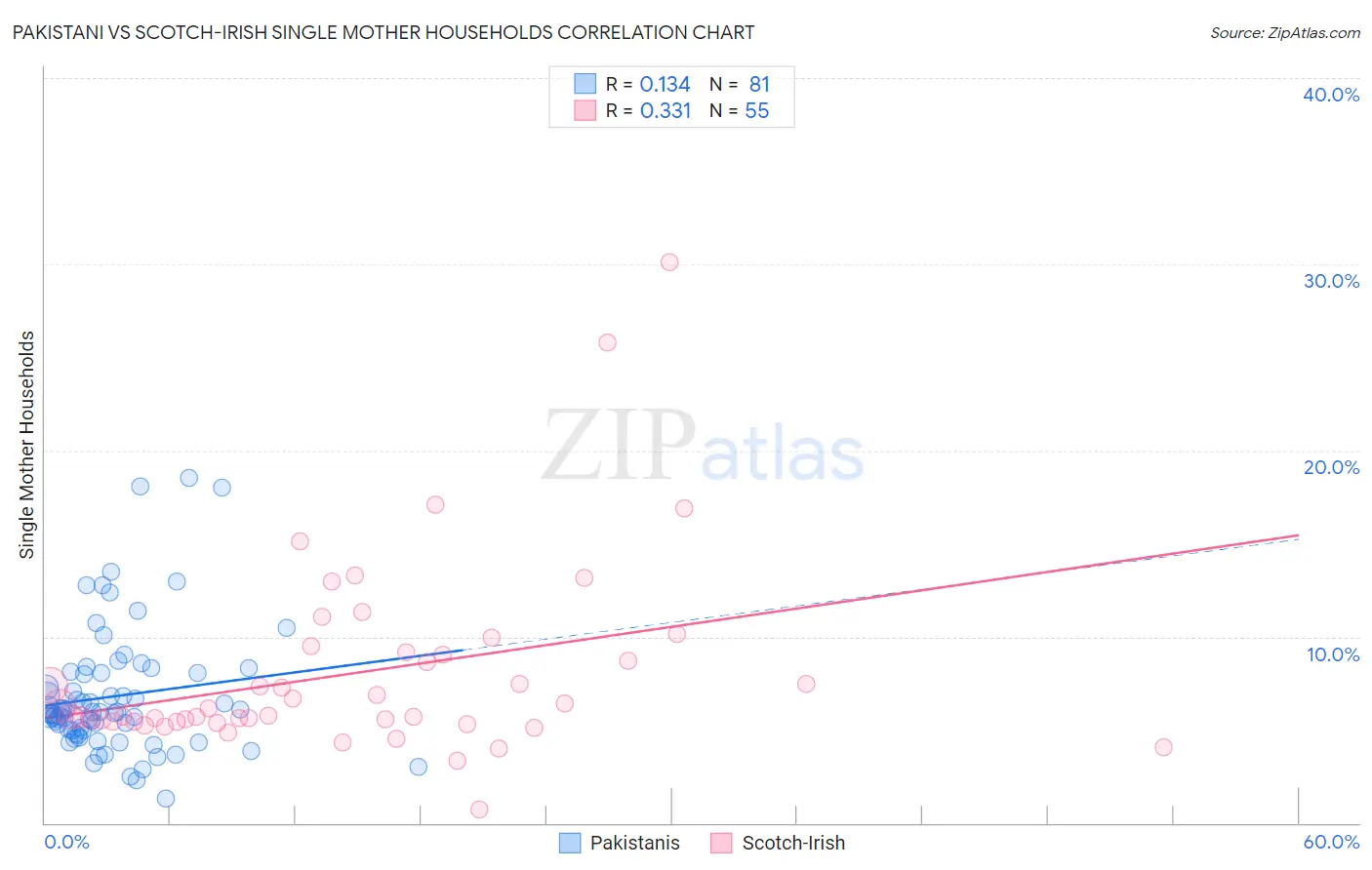 Pakistani vs Scotch-Irish Single Mother Households