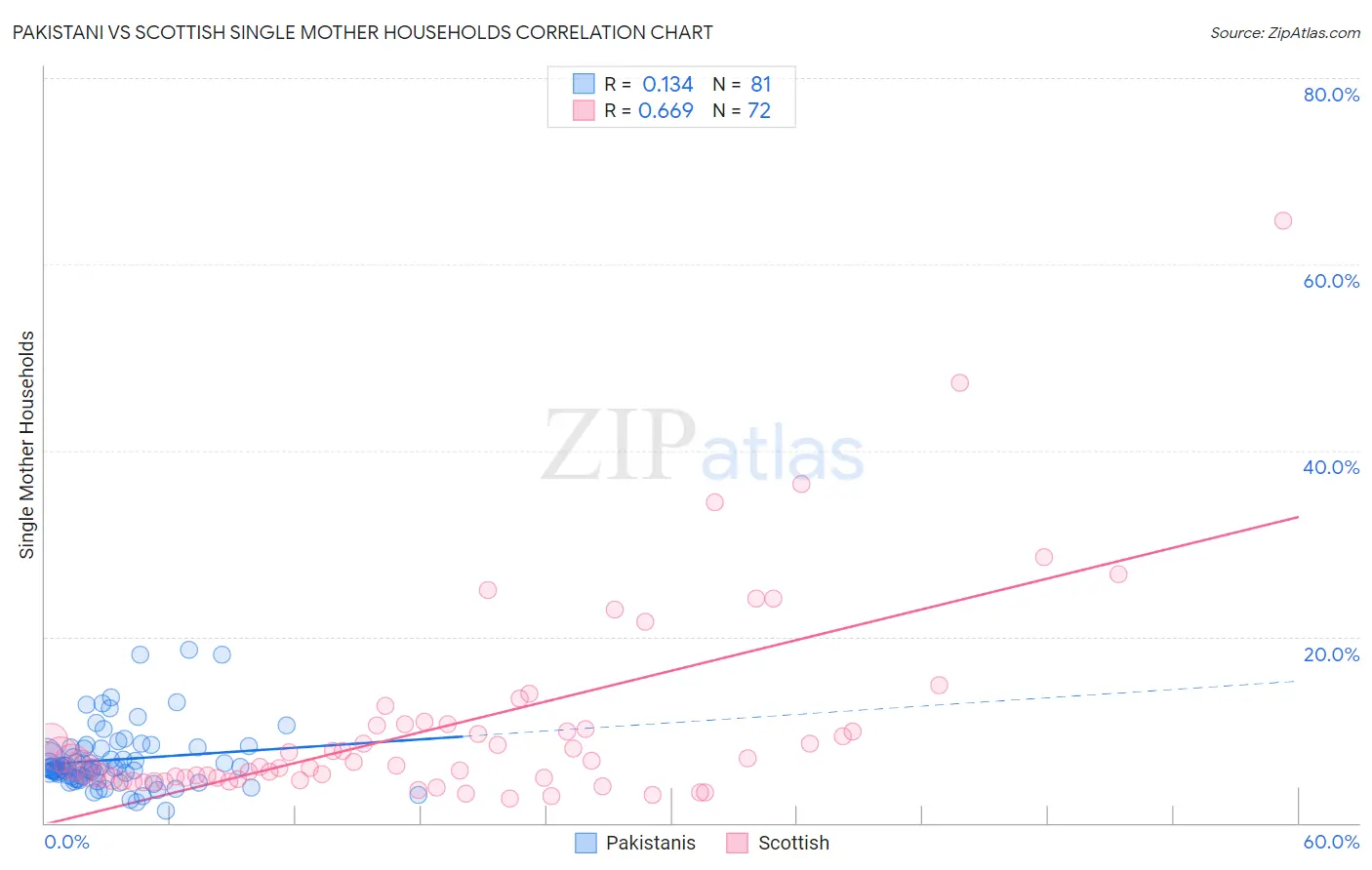 Pakistani vs Scottish Single Mother Households