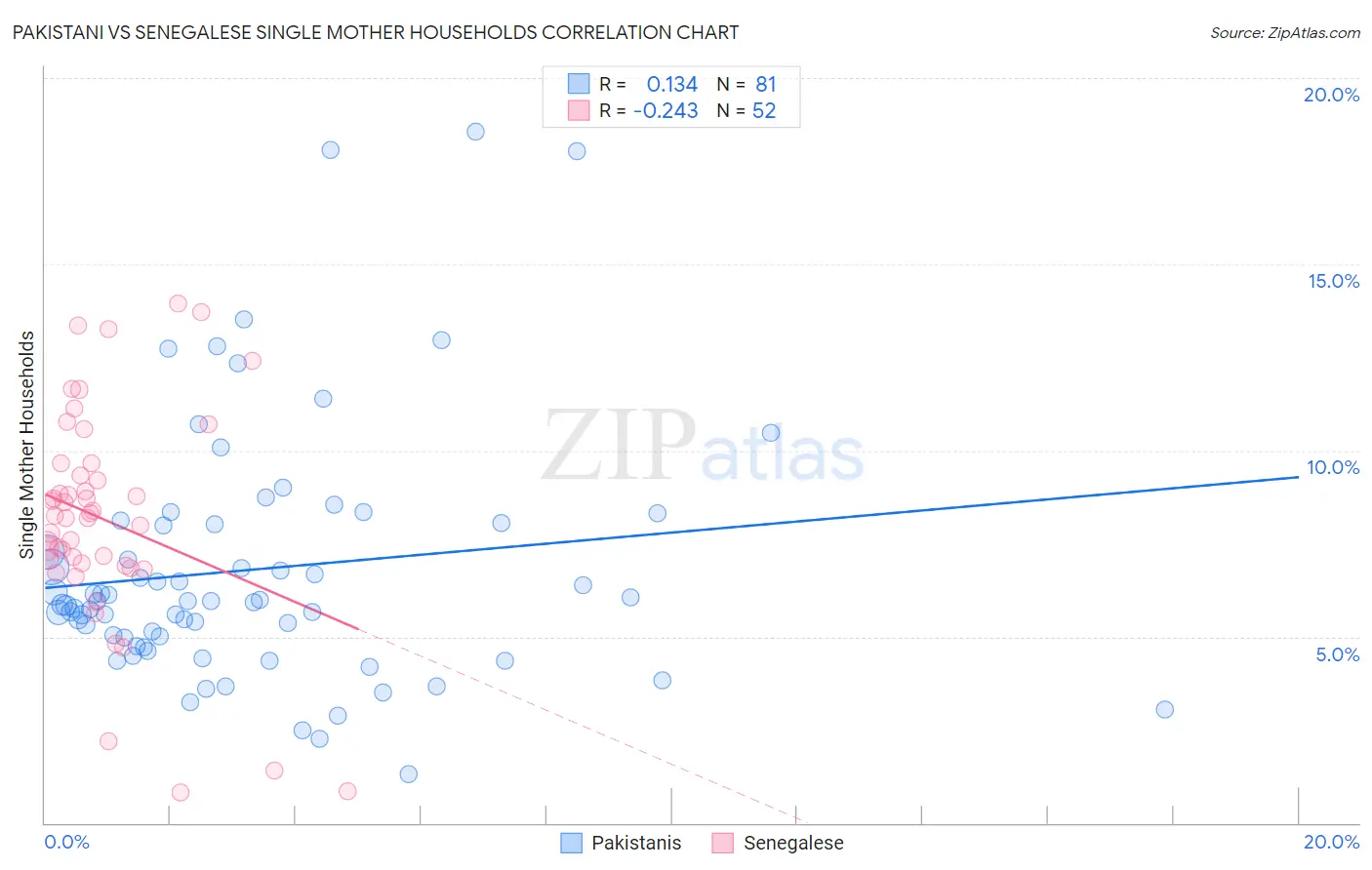Pakistani vs Senegalese Single Mother Households