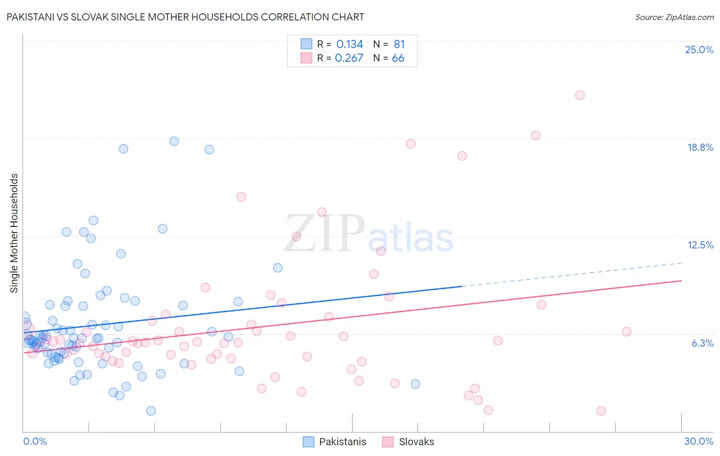 Pakistani vs Slovak Single Mother Households