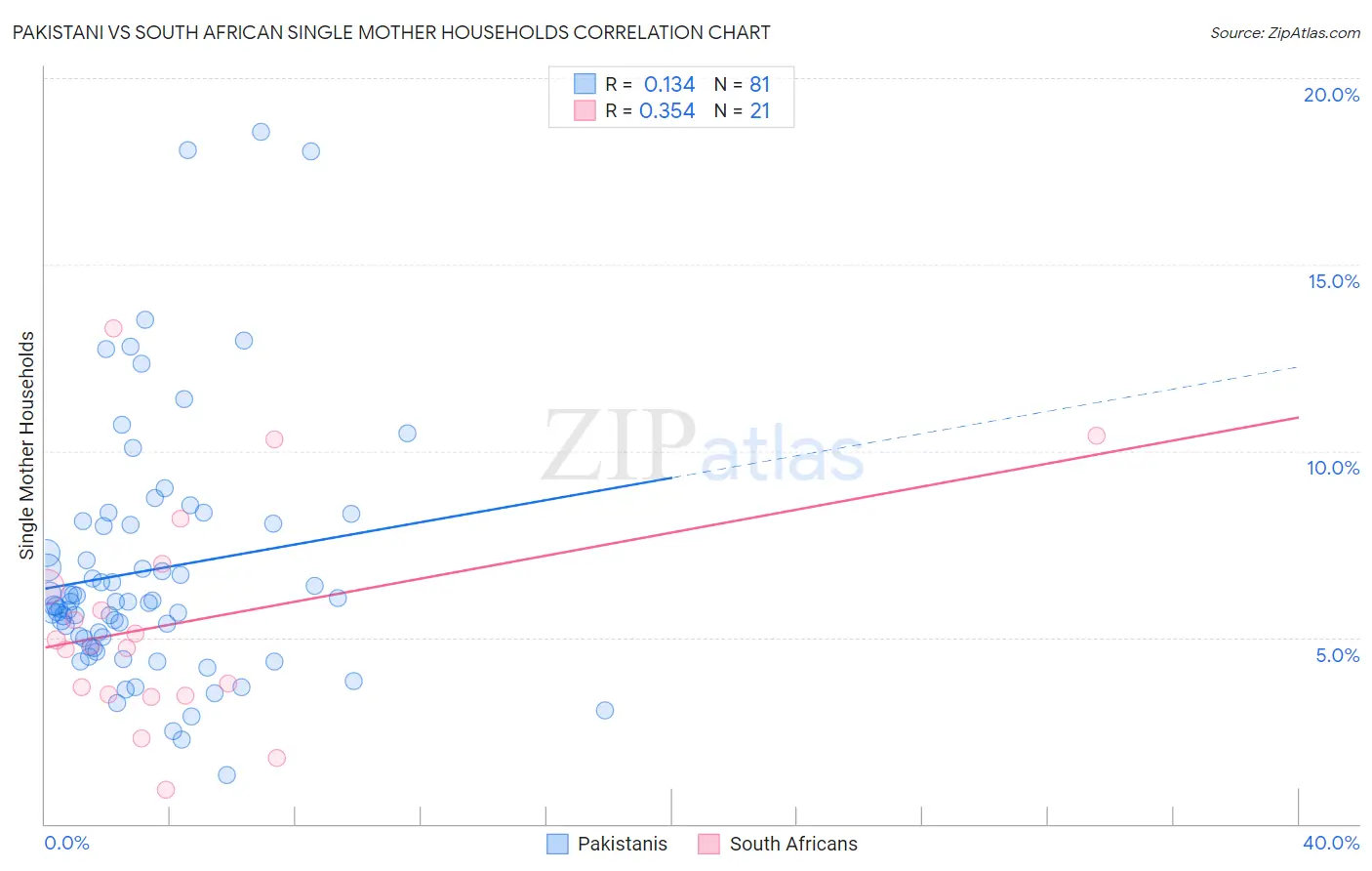 Pakistani vs South African Single Mother Households