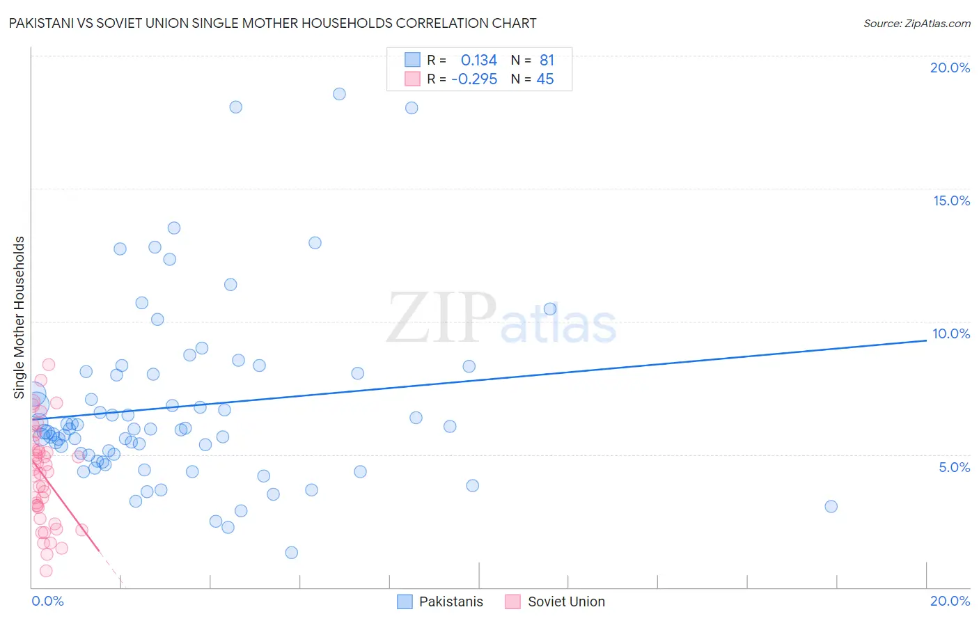Pakistani vs Soviet Union Single Mother Households