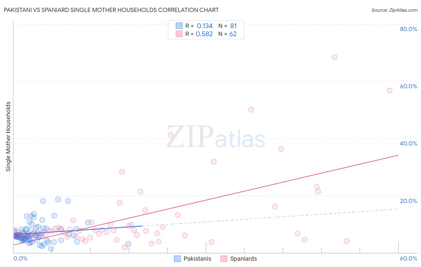 Pakistani vs Spaniard Single Mother Households