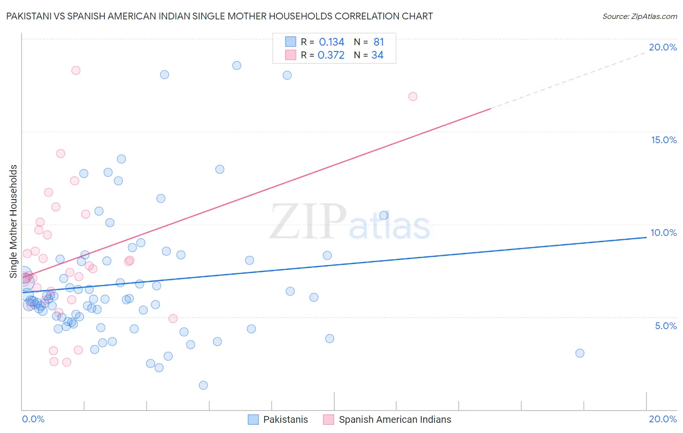 Pakistani vs Spanish American Indian Single Mother Households