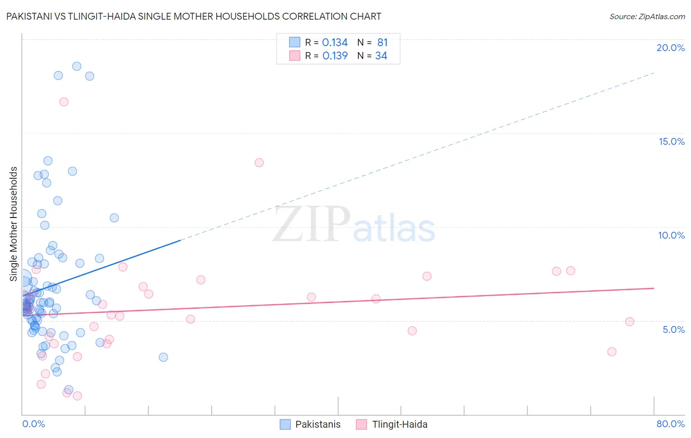 Pakistani vs Tlingit-Haida Single Mother Households