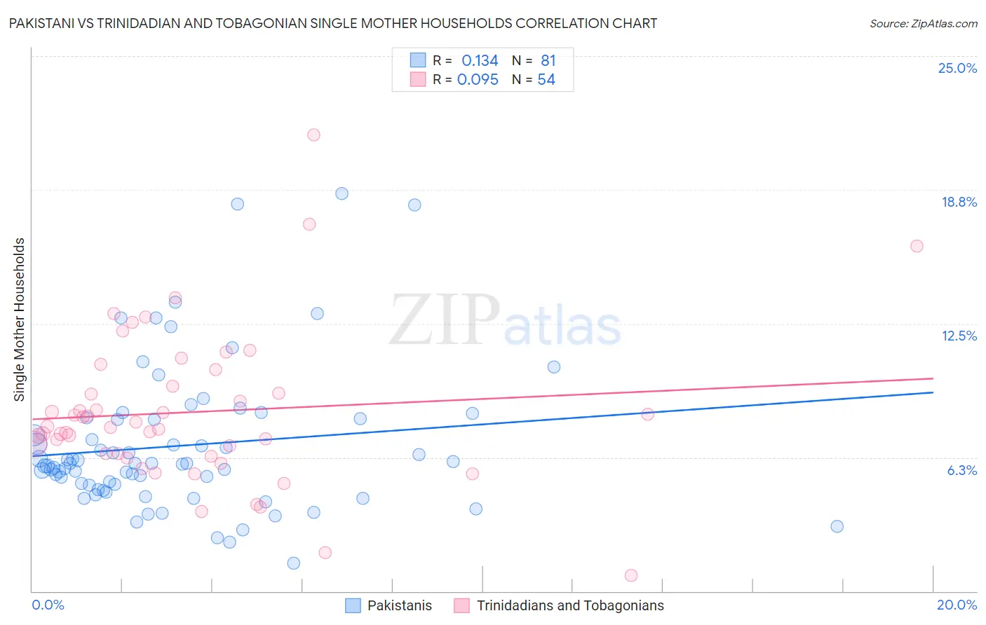 Pakistani vs Trinidadian and Tobagonian Single Mother Households