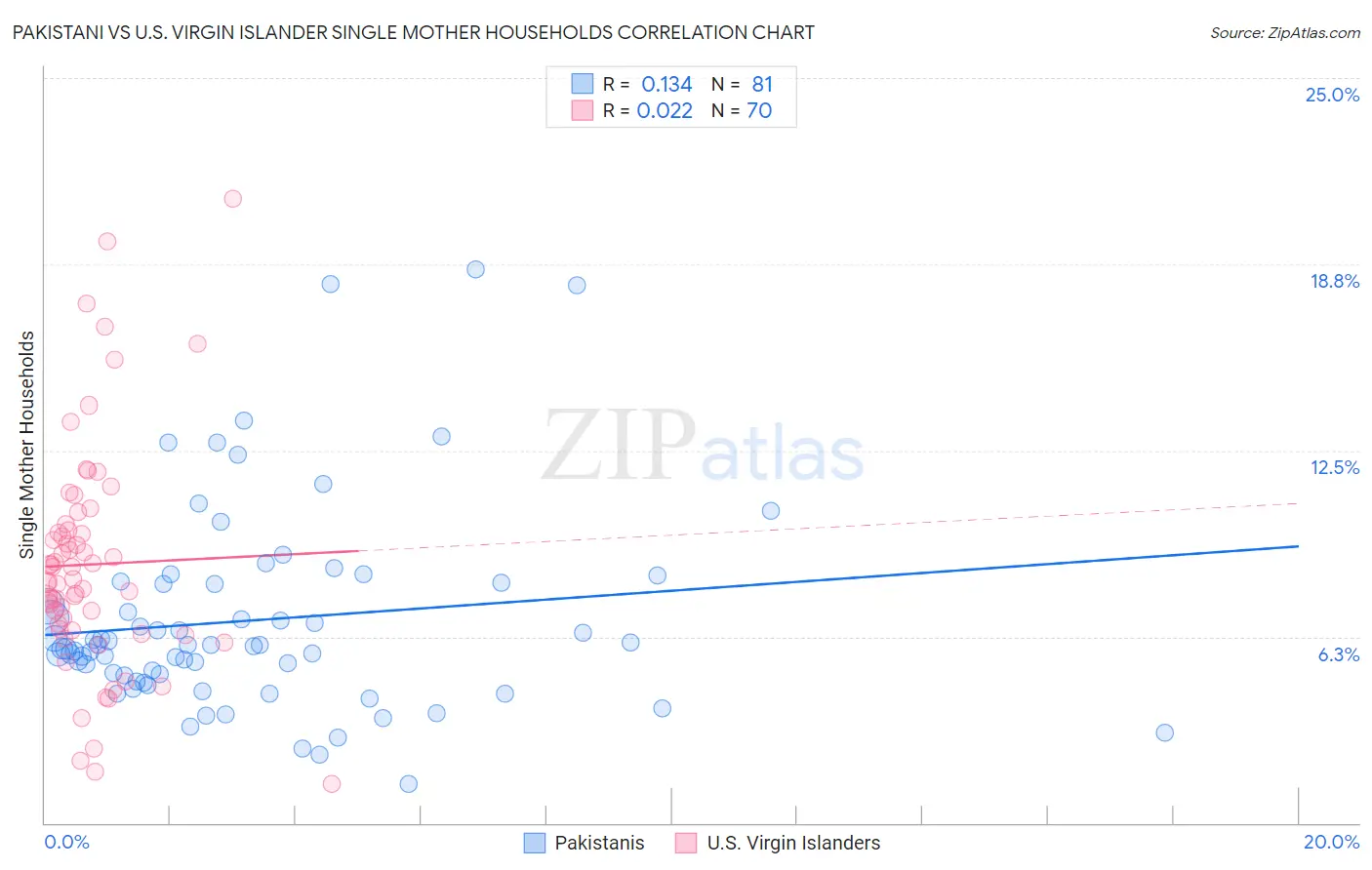 Pakistani vs U.S. Virgin Islander Single Mother Households