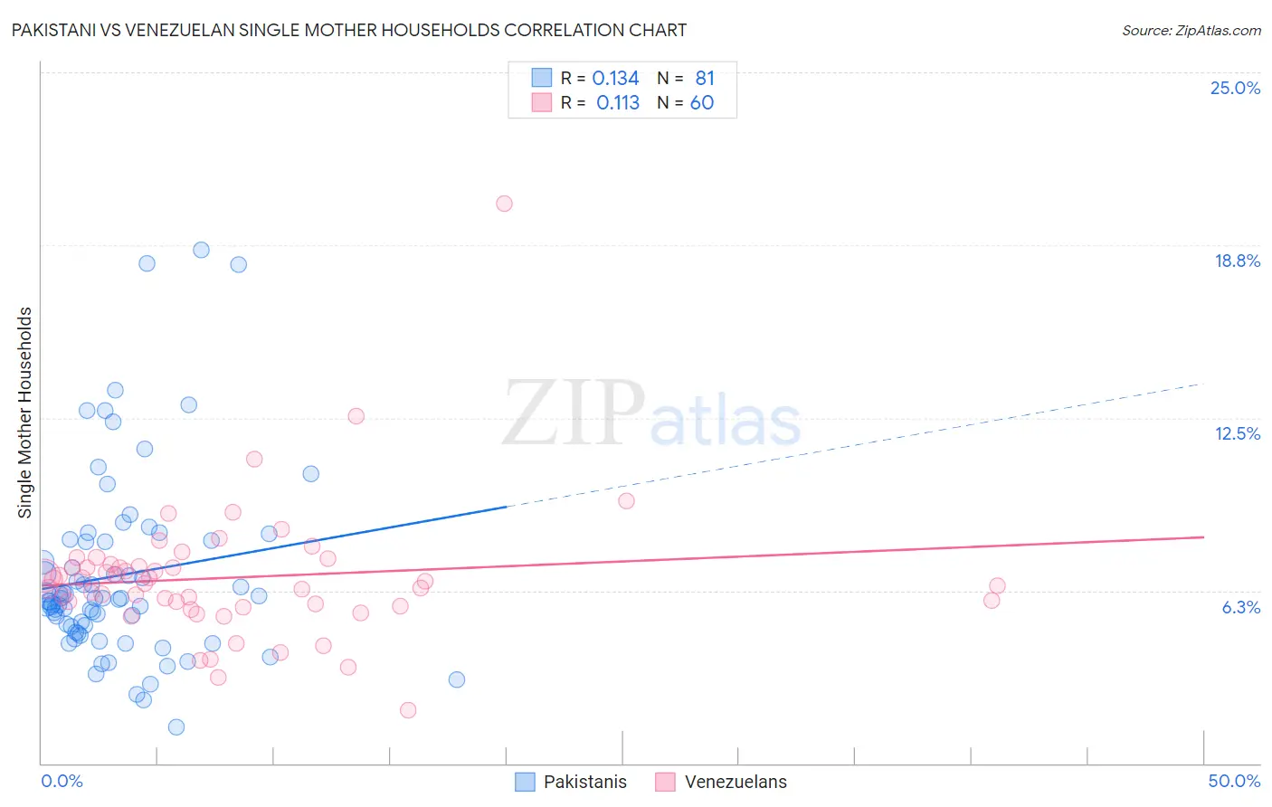 Pakistani vs Venezuelan Single Mother Households