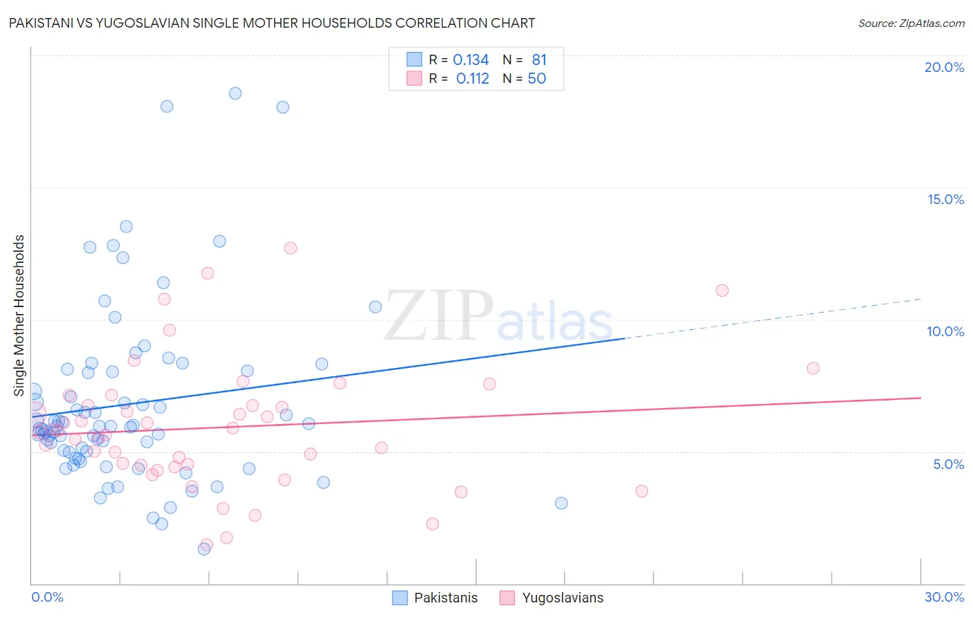 Pakistani vs Yugoslavian Single Mother Households