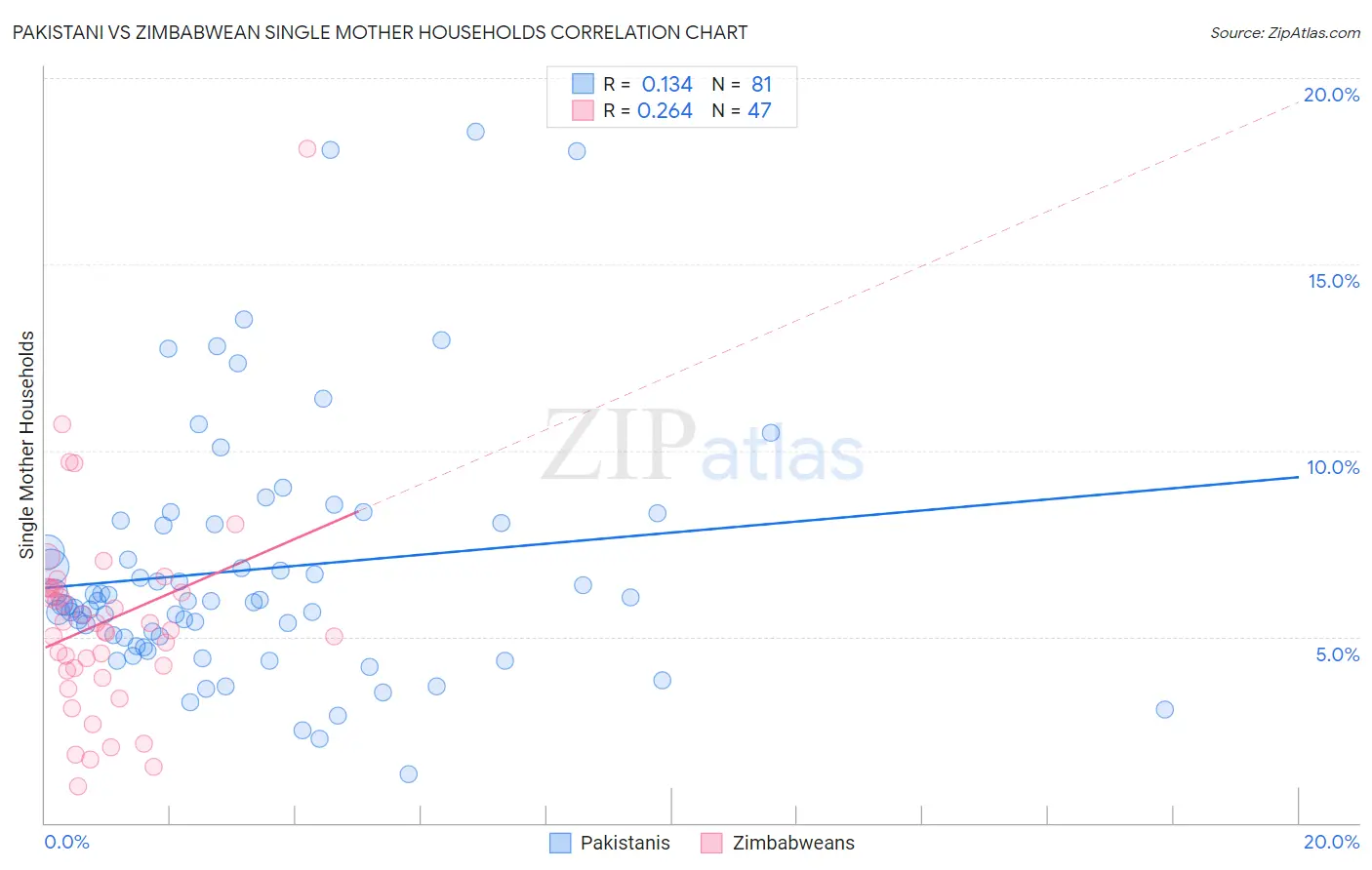 Pakistani vs Zimbabwean Single Mother Households