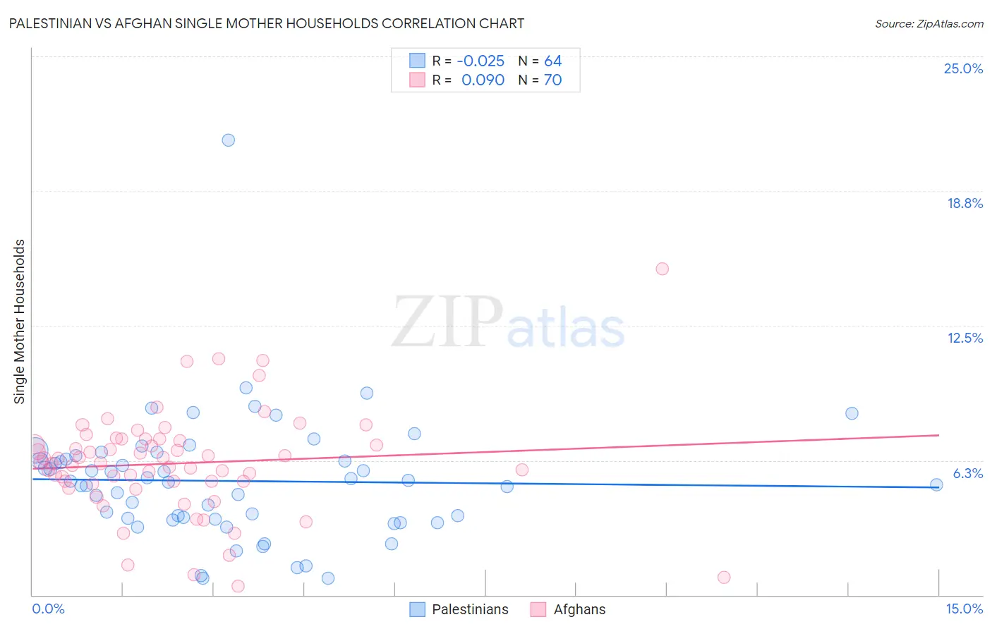 Palestinian vs Afghan Single Mother Households