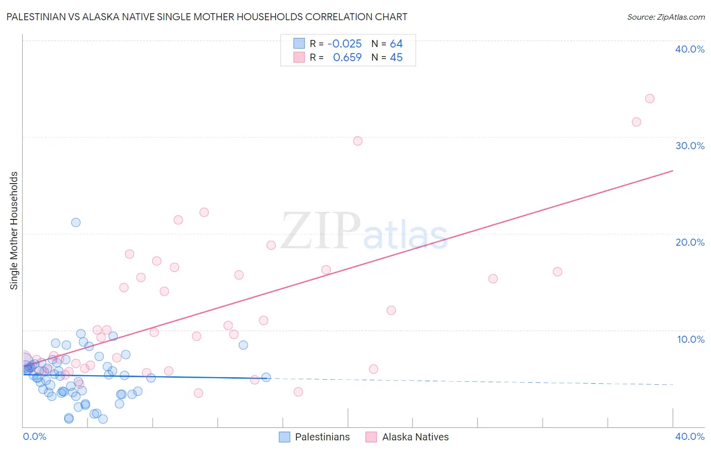 Palestinian vs Alaska Native Single Mother Households