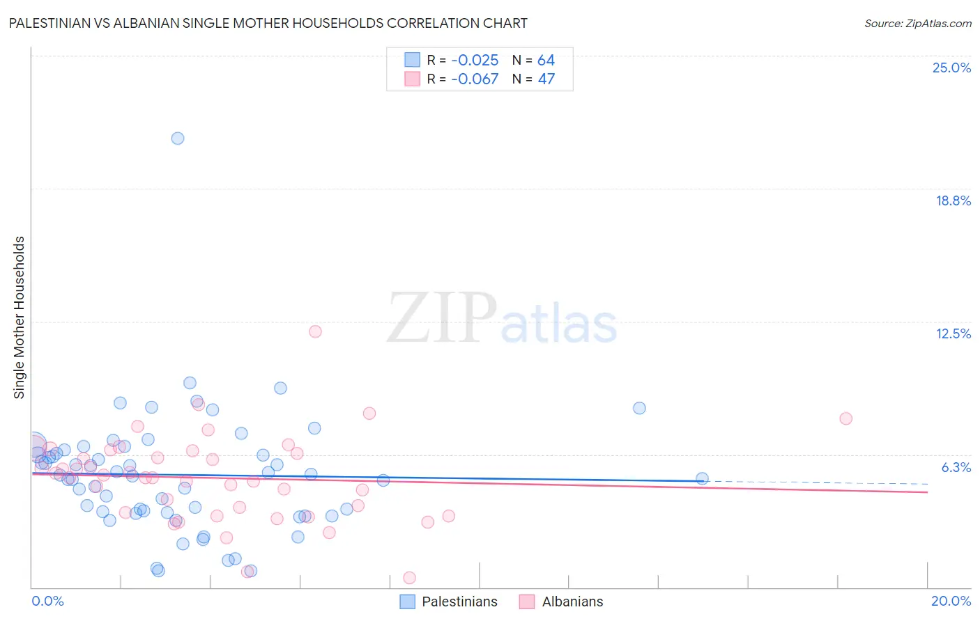 Palestinian vs Albanian Single Mother Households