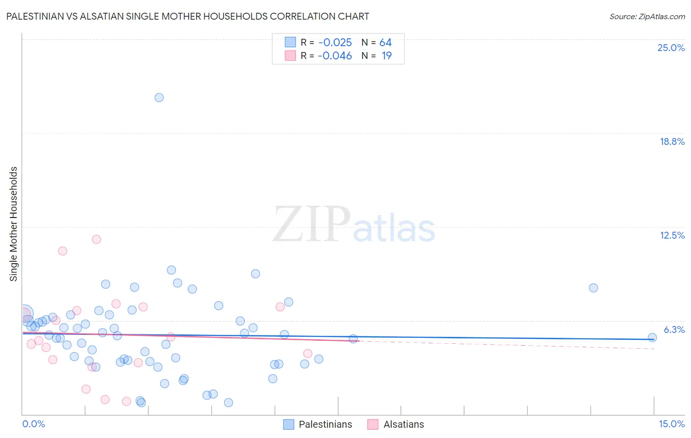 Palestinian vs Alsatian Single Mother Households
