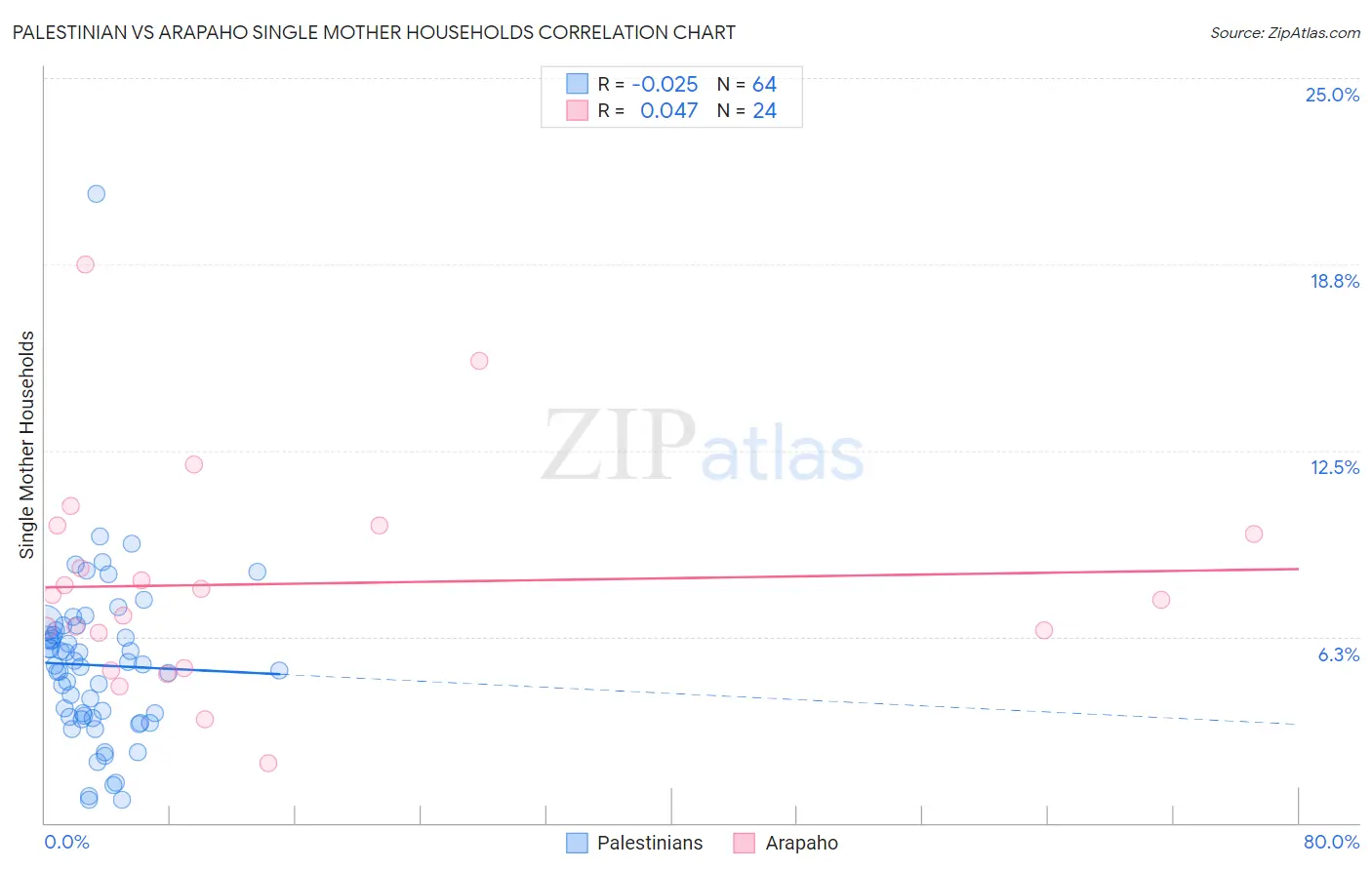 Palestinian vs Arapaho Single Mother Households