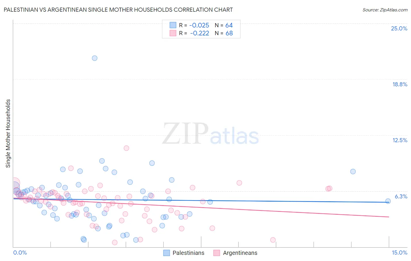 Palestinian vs Argentinean Single Mother Households