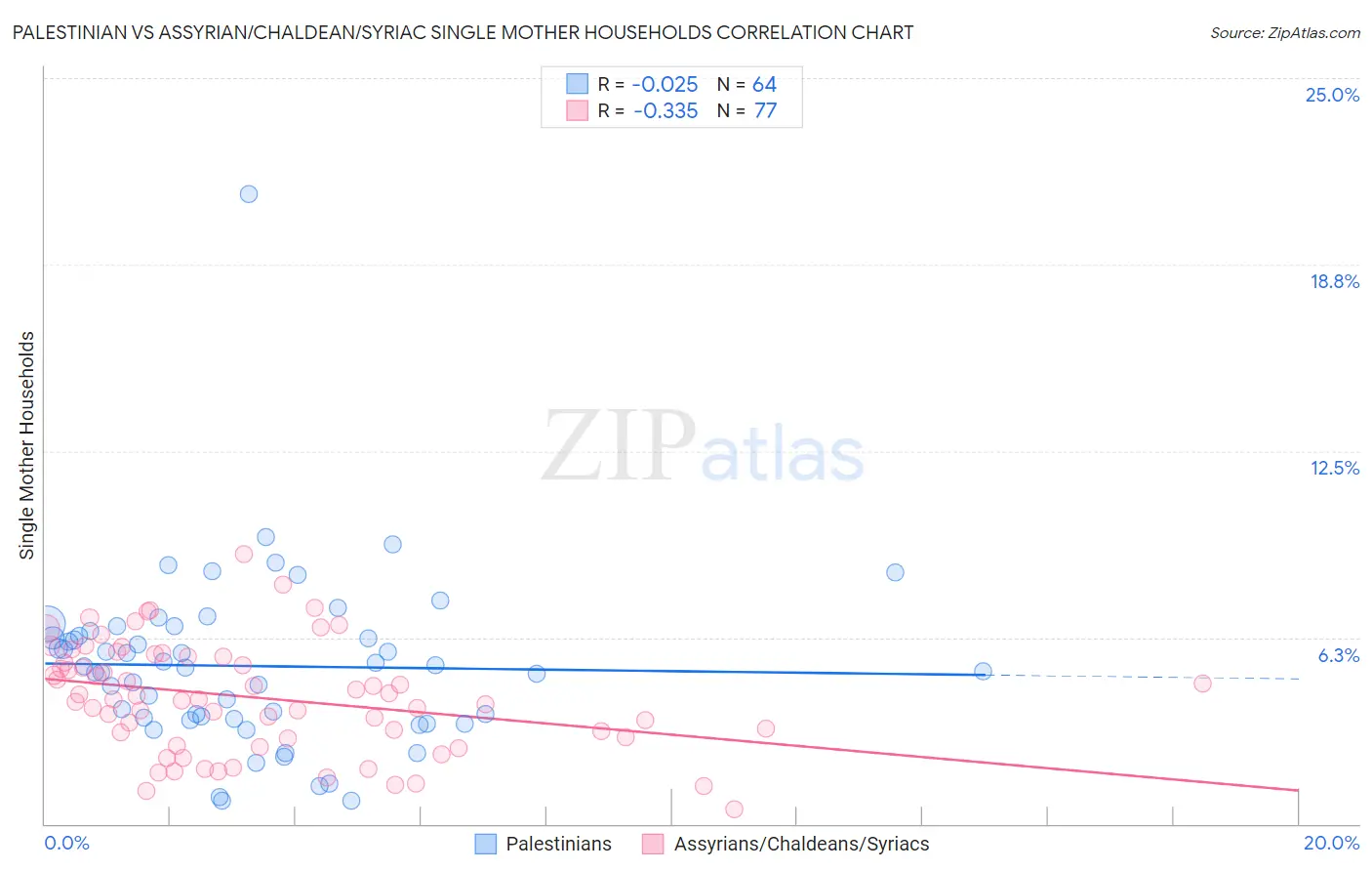 Palestinian vs Assyrian/Chaldean/Syriac Single Mother Households