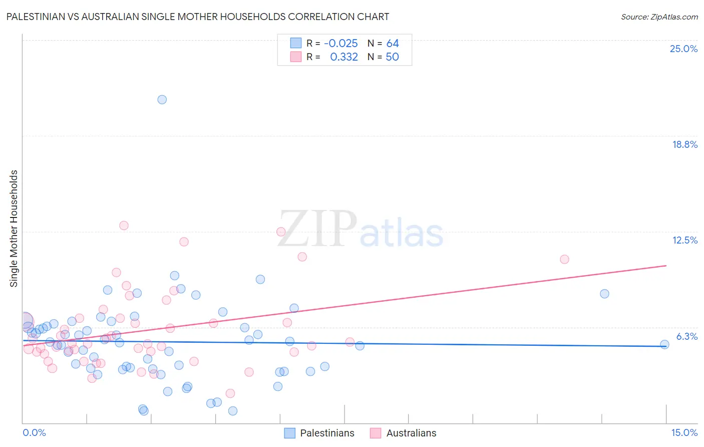 Palestinian vs Australian Single Mother Households