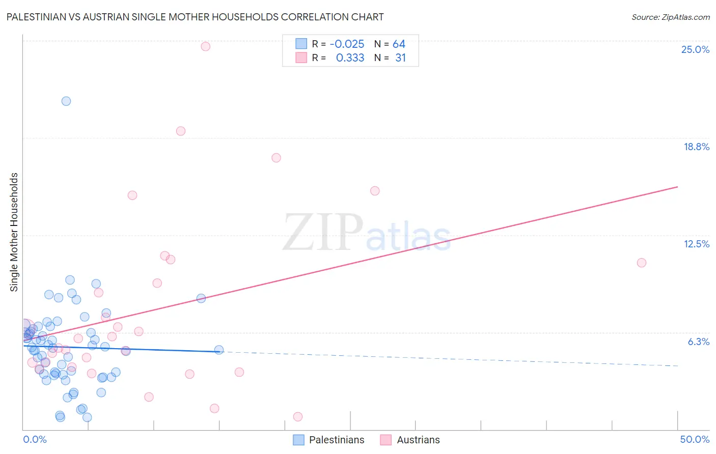 Palestinian vs Austrian Single Mother Households