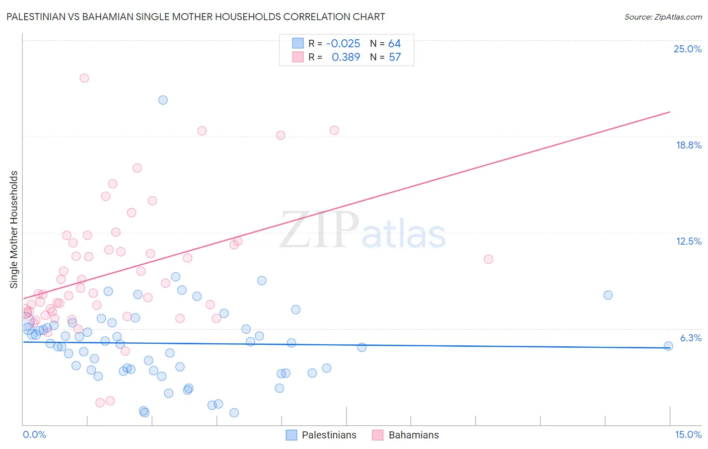 Palestinian vs Bahamian Single Mother Households