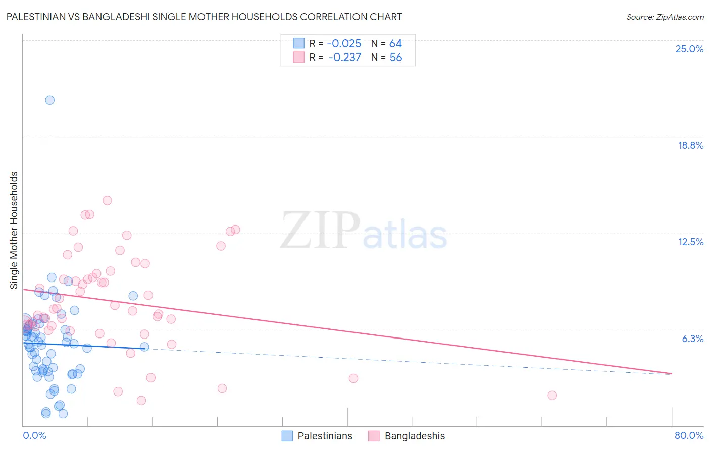 Palestinian vs Bangladeshi Single Mother Households
