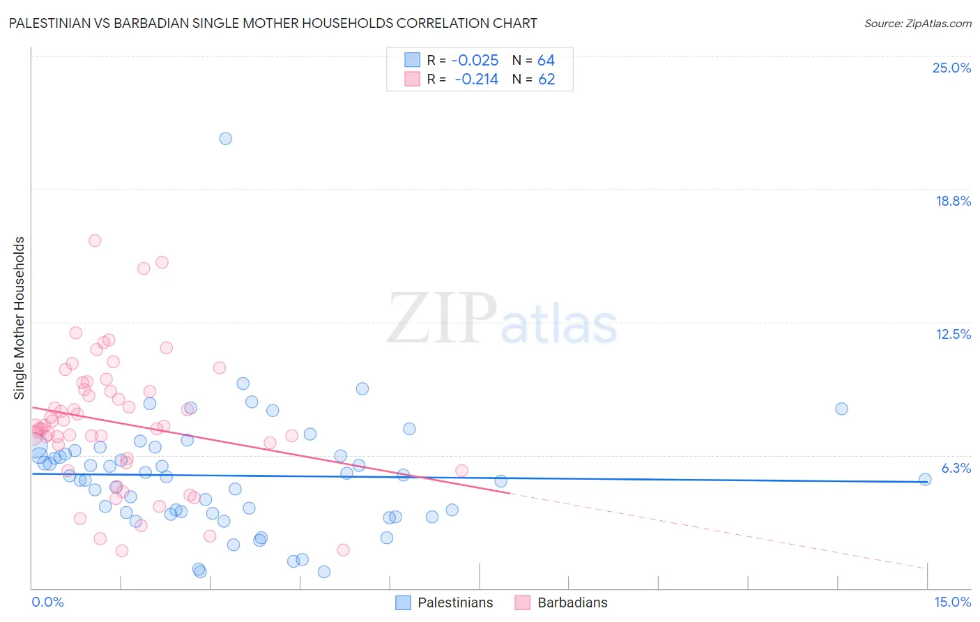 Palestinian vs Barbadian Single Mother Households