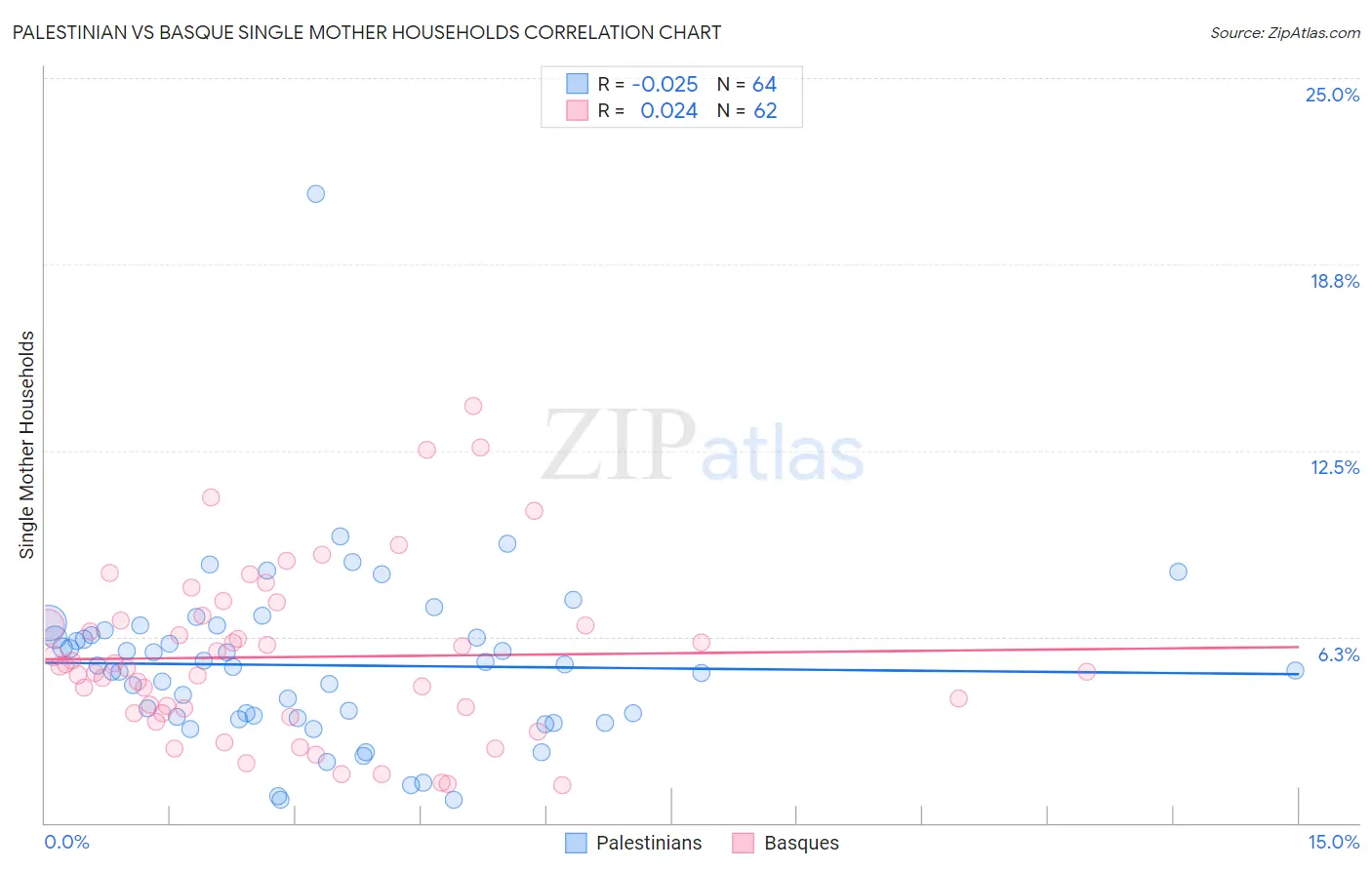 Palestinian vs Basque Single Mother Households