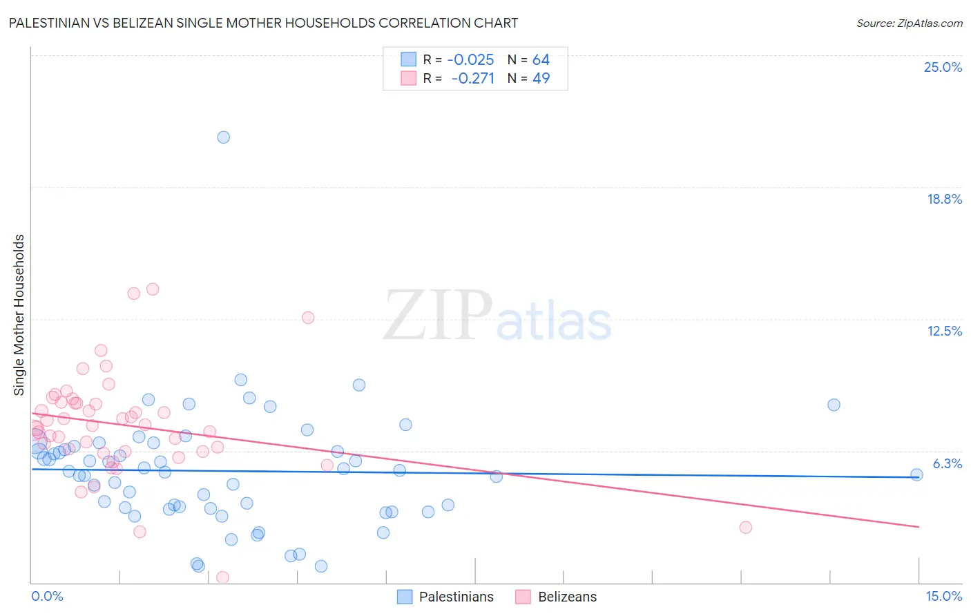 Palestinian vs Belizean Single Mother Households