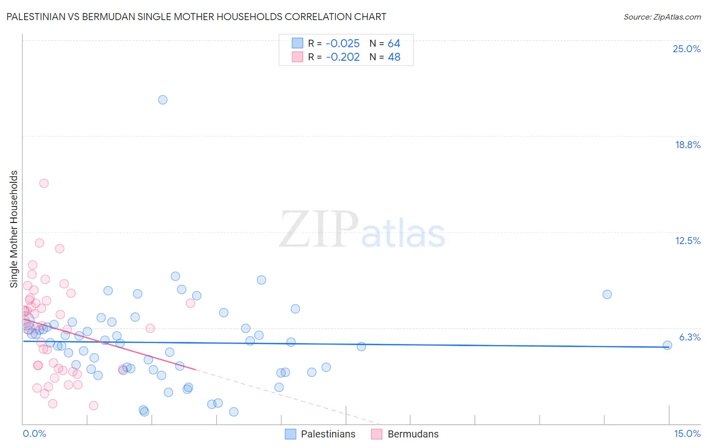 Palestinian vs Bermudan Single Mother Households