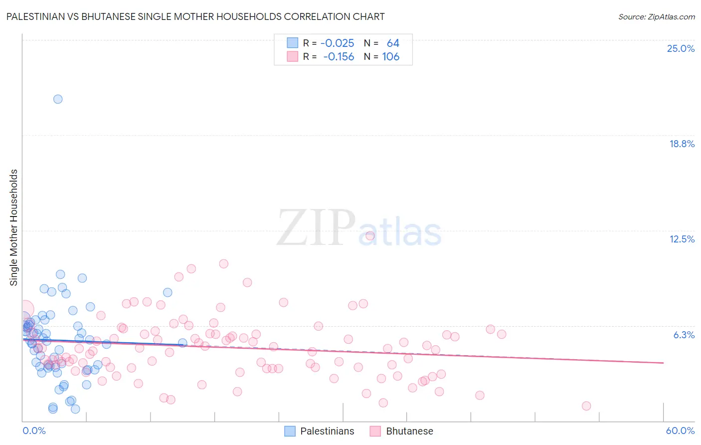 Palestinian vs Bhutanese Single Mother Households