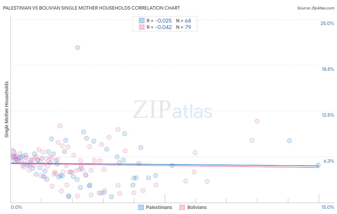 Palestinian vs Bolivian Single Mother Households