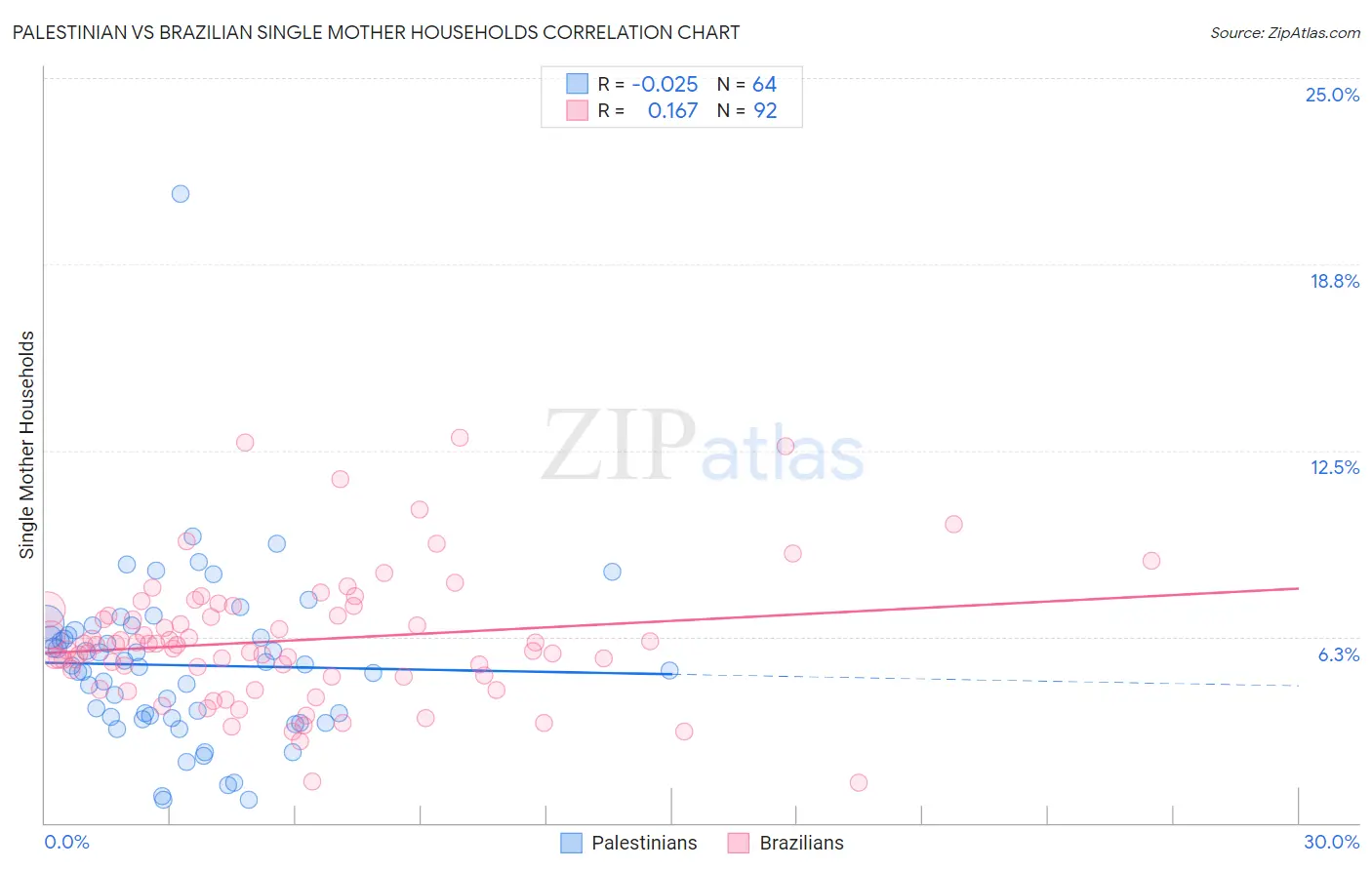Palestinian vs Brazilian Single Mother Households