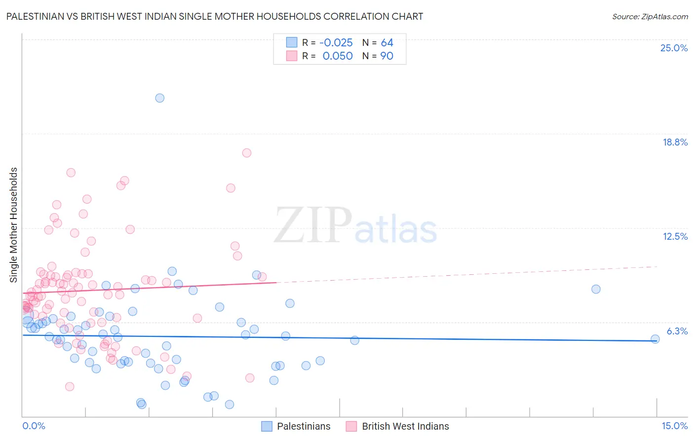 Palestinian vs British West Indian Single Mother Households