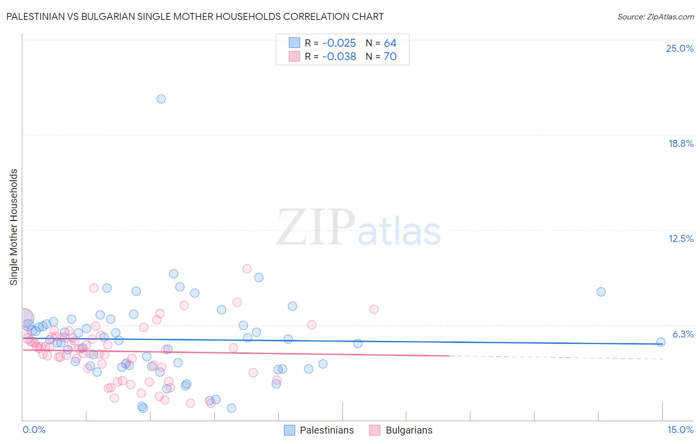 Palestinian vs Bulgarian Single Mother Households