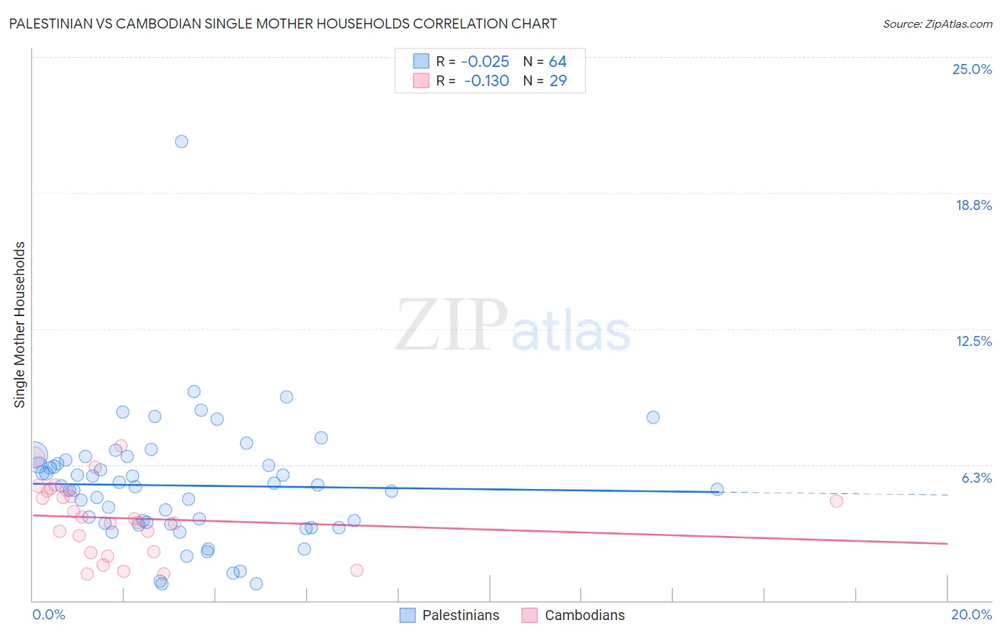 Palestinian vs Cambodian Single Mother Households
