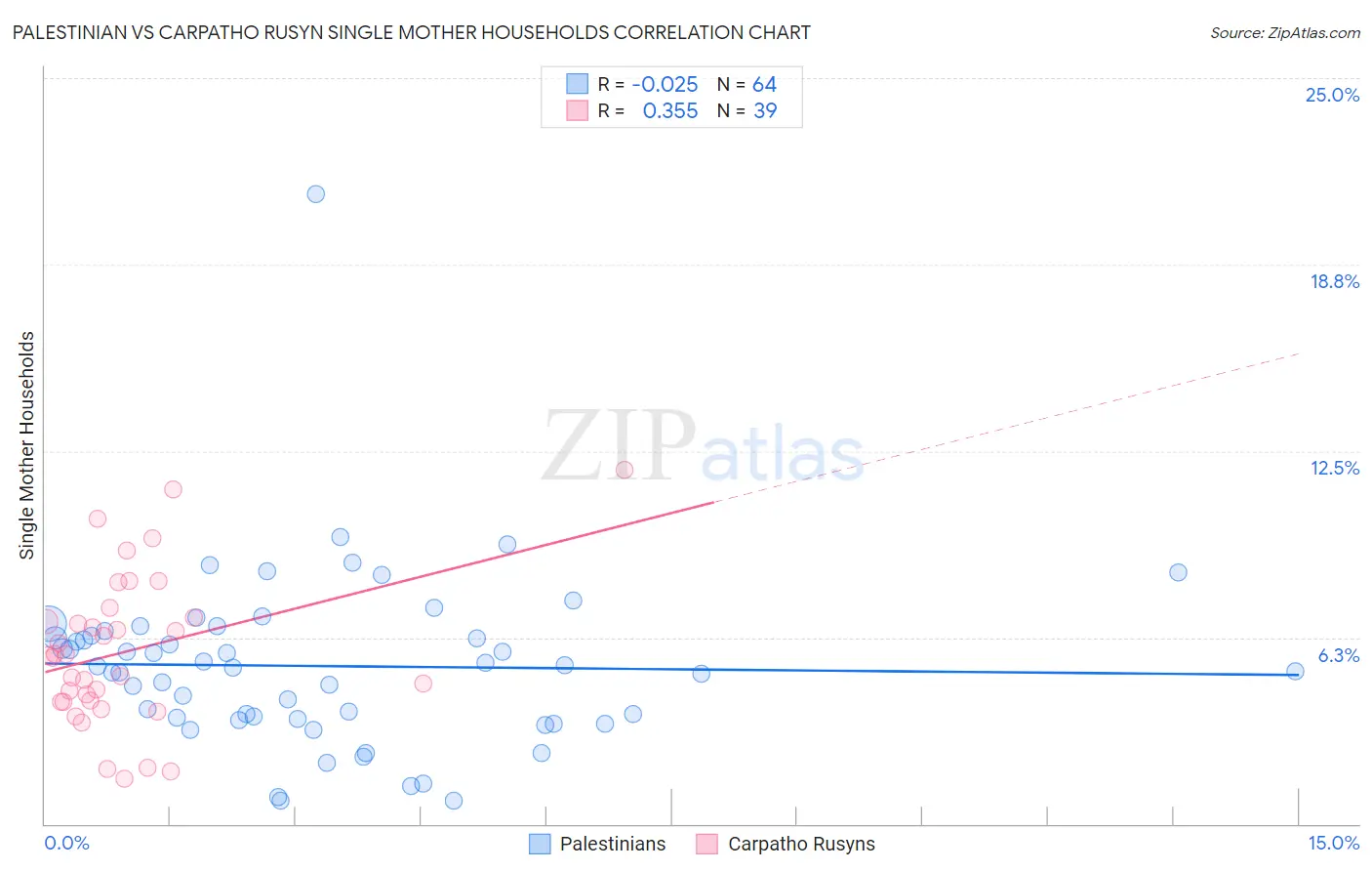 Palestinian vs Carpatho Rusyn Single Mother Households