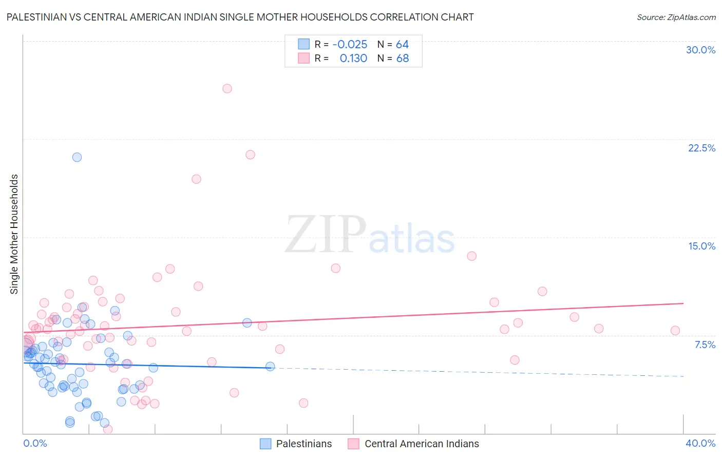 Palestinian vs Central American Indian Single Mother Households