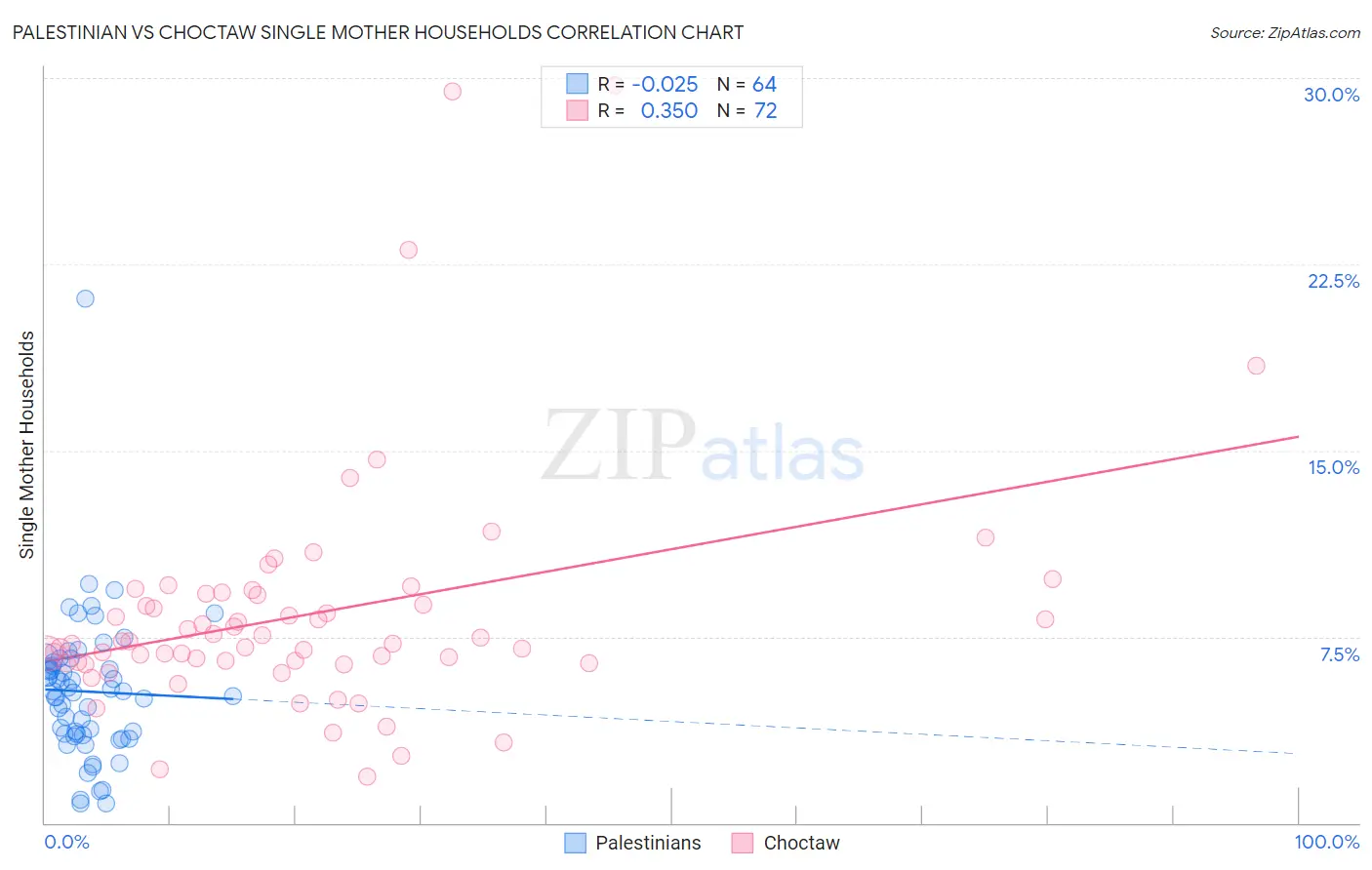 Palestinian vs Choctaw Single Mother Households