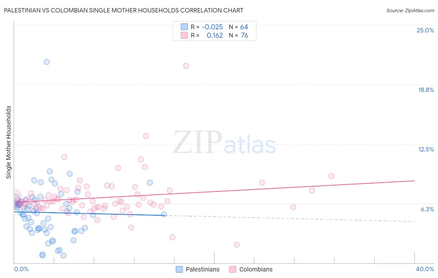 Palestinian vs Colombian Single Mother Households