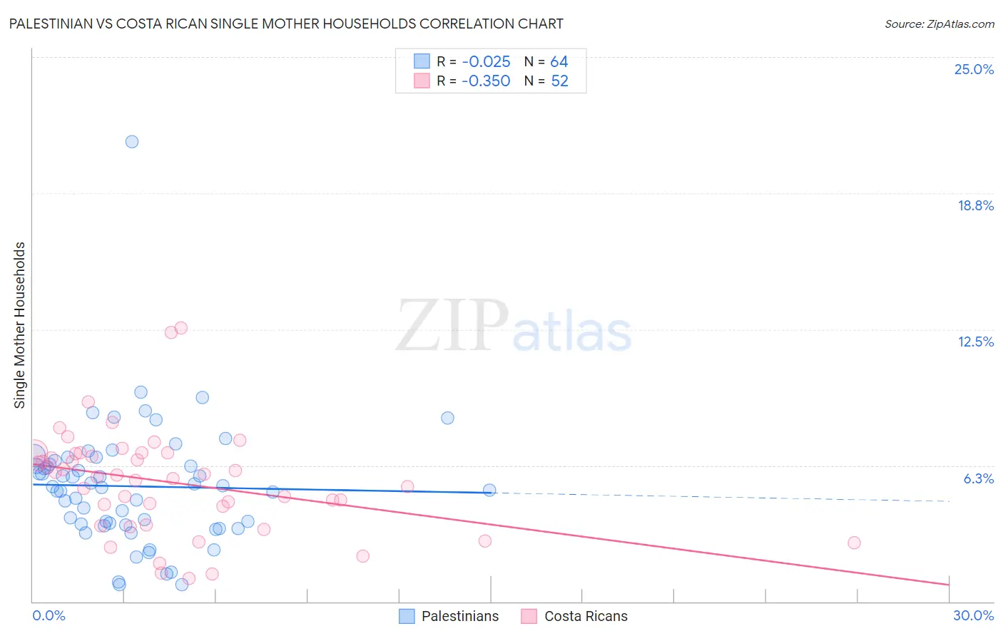 Palestinian vs Costa Rican Single Mother Households