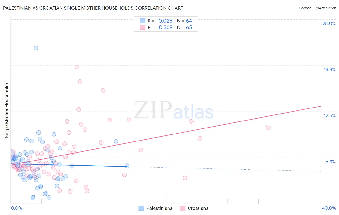 Palestinian vs Croatian Single Mother Households