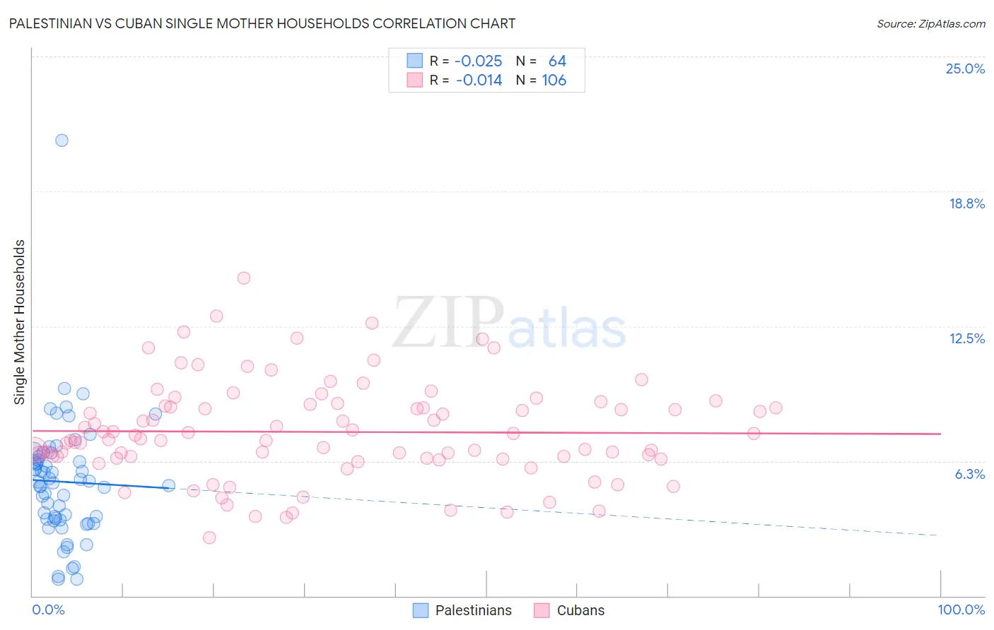 Palestinian vs Cuban Single Mother Households
