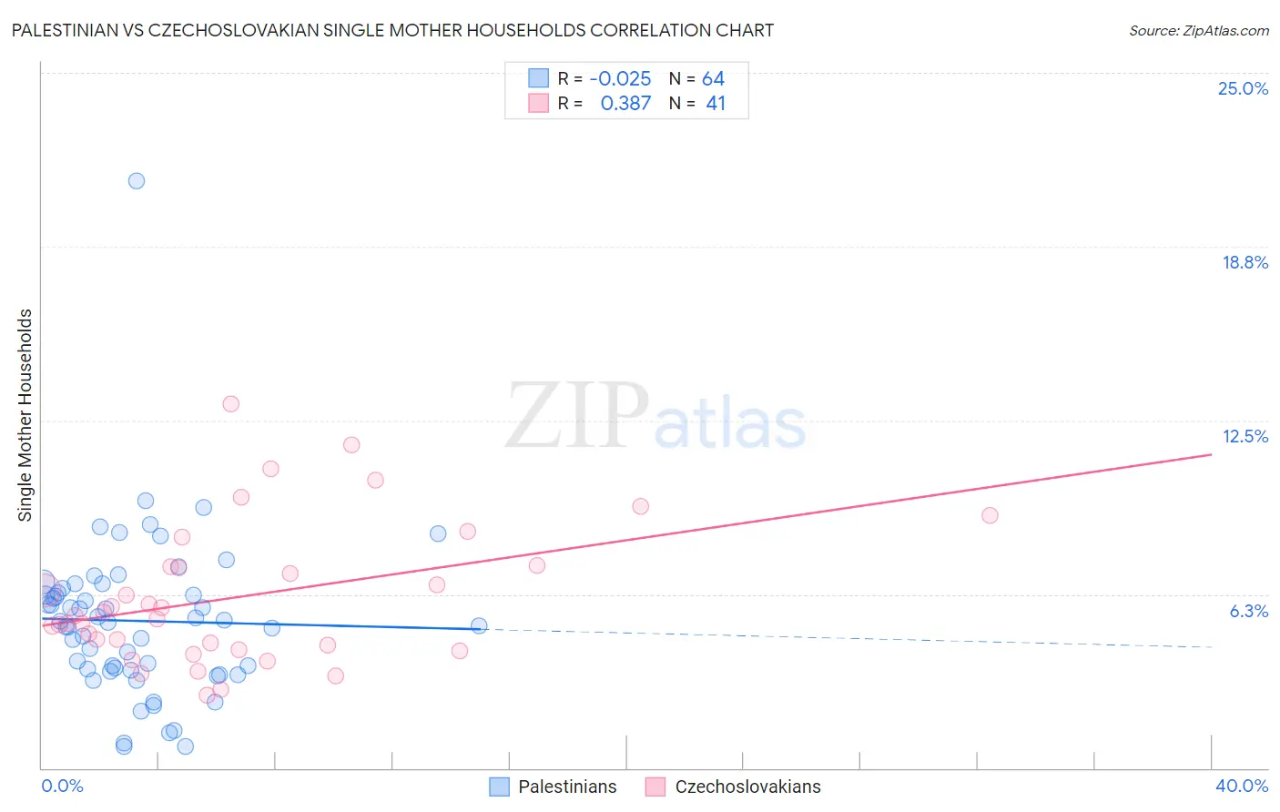 Palestinian vs Czechoslovakian Single Mother Households