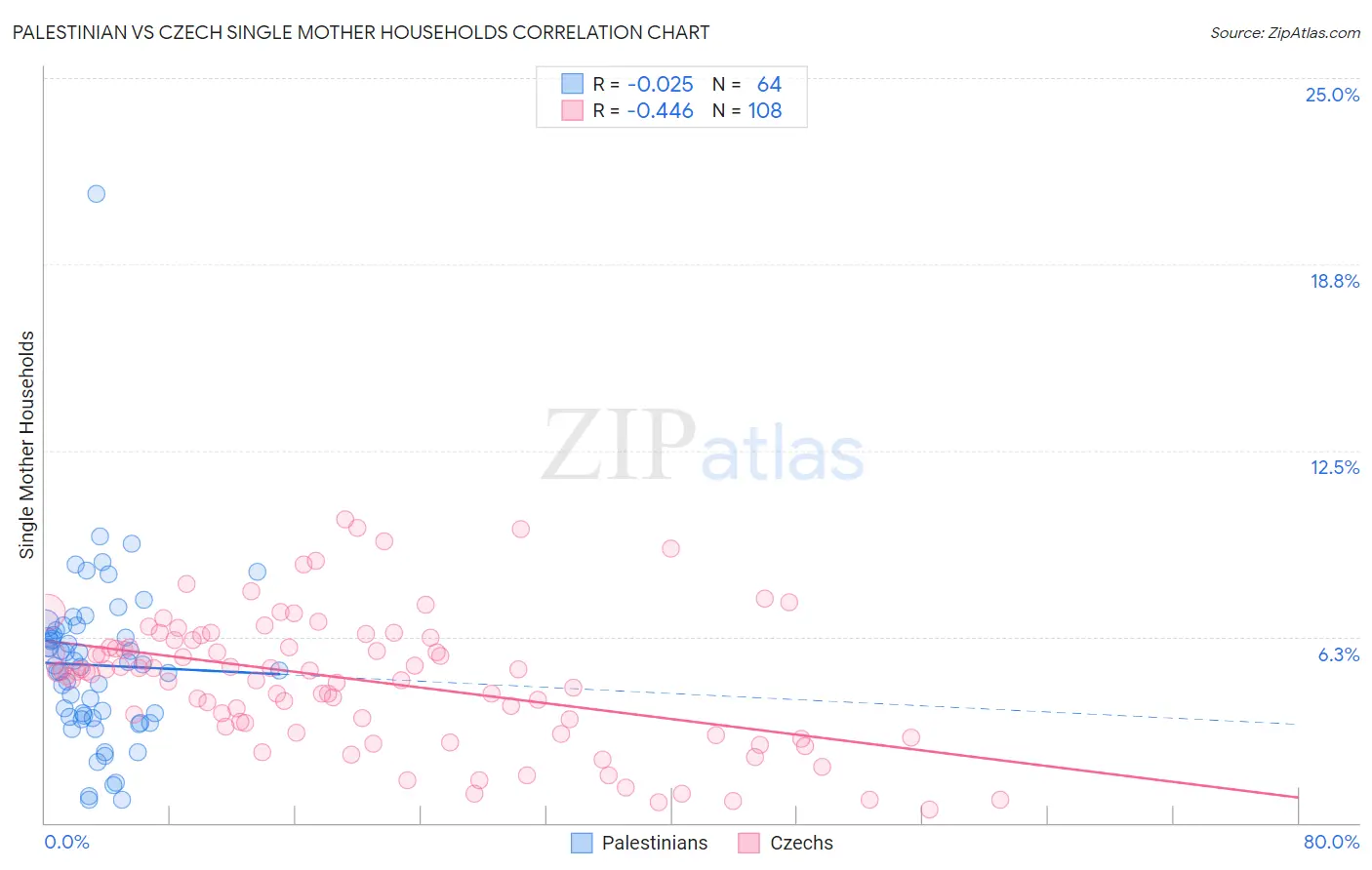 Palestinian vs Czech Single Mother Households